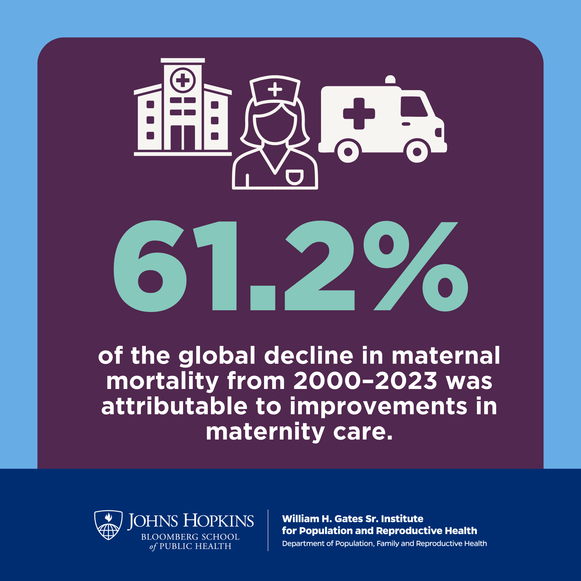61.2% of global decline was attributable to improvements in maternity care