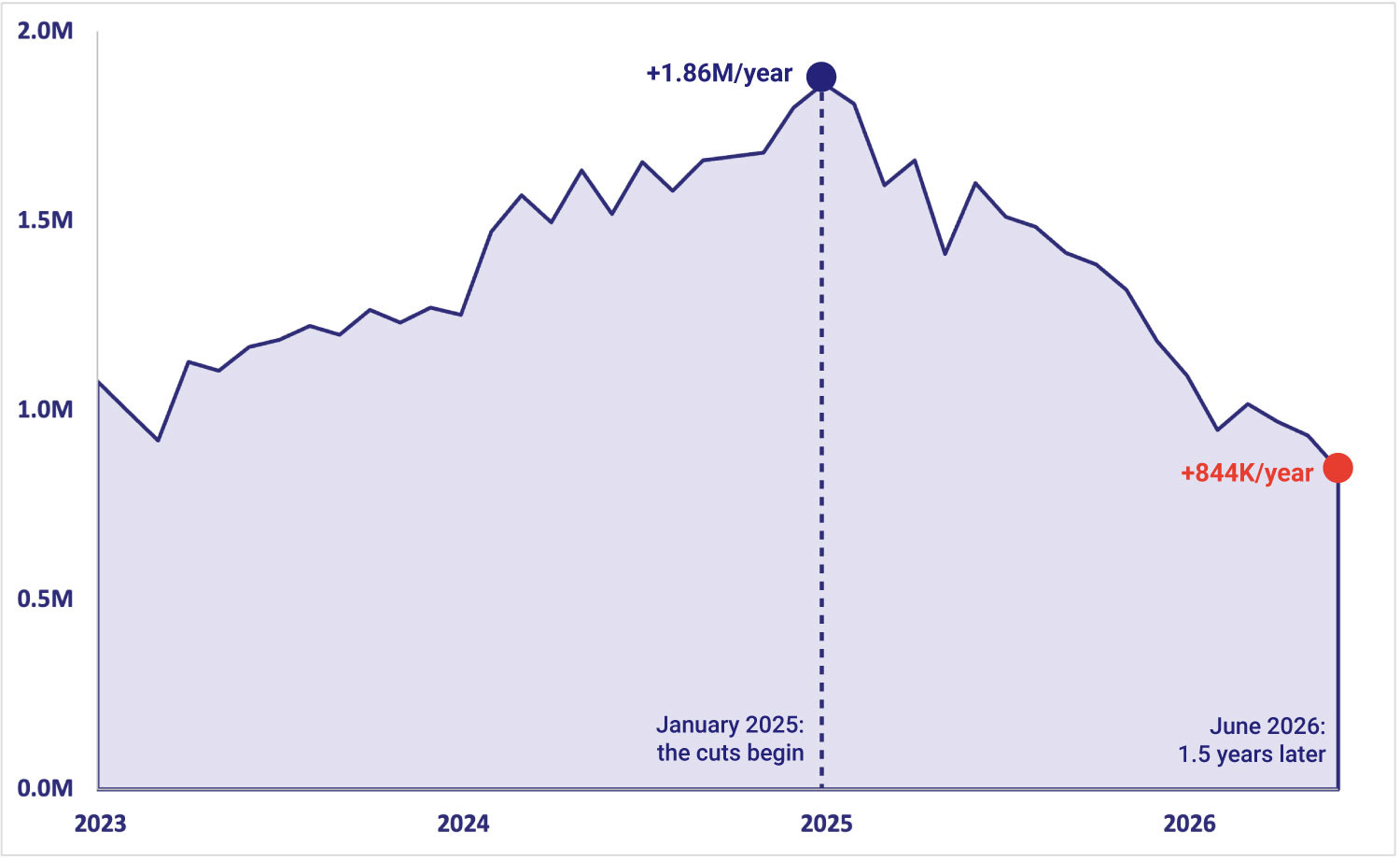 Users added over 12 months